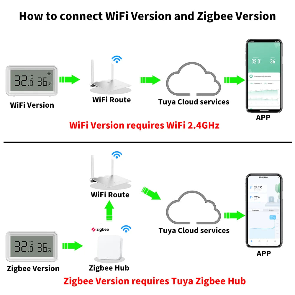 Tuya WiFi Zigbee 3.0 capteur de température et d'humidité pour maison intelligente APP télécommande SmartLife fonctionne avec Alexa Google Assistant
