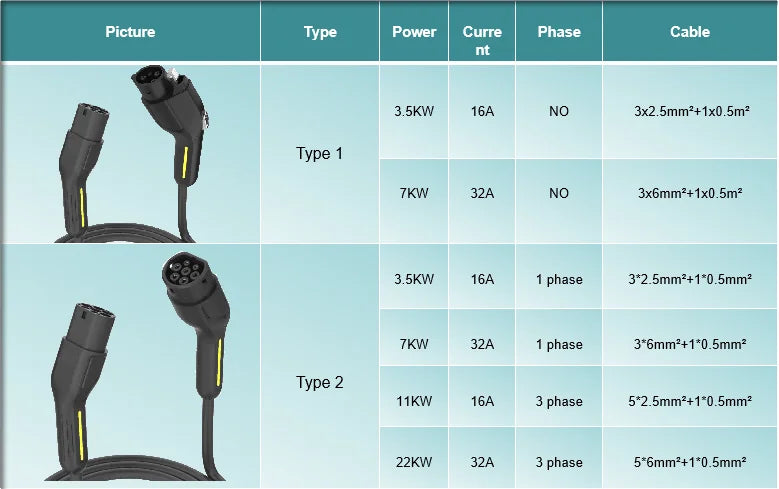 Câble de chargement de rue EV étanche pour Station Wallbox 5M 3.5KW-22KW Type 2 Type 1 Mode 3 noir
