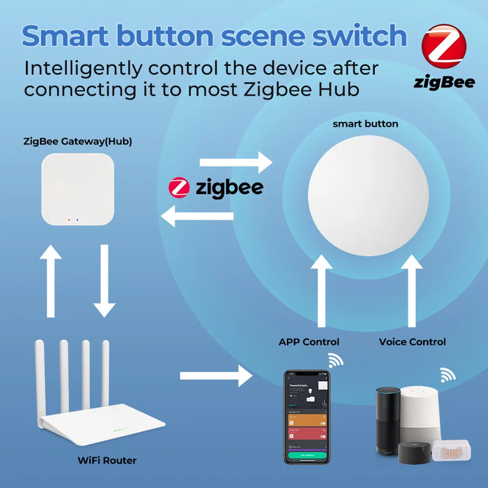 Bouton Tuya Zigbee, scène intelligente sans fil, Modes multi-scènes, contrôleur de bouton poussoir, application Smart Life requise, passerelle Zigbee