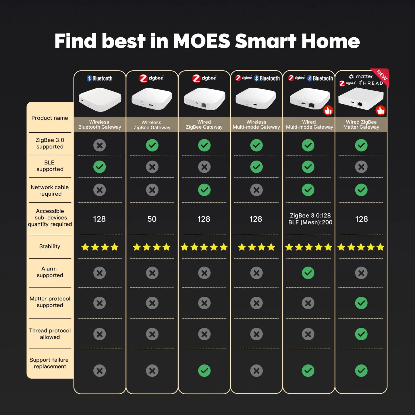 Tuya ZigBee 3.0 passerelle intelligente Hub pont de maison intelligente application Smart Life télécommande sans fil fonctionne avec Alexa Google Home